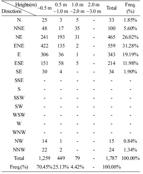 Table 2.