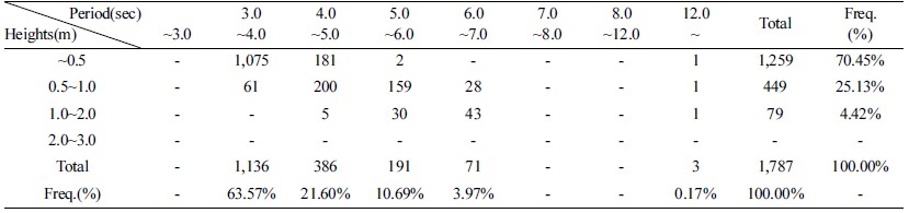 Table 3.