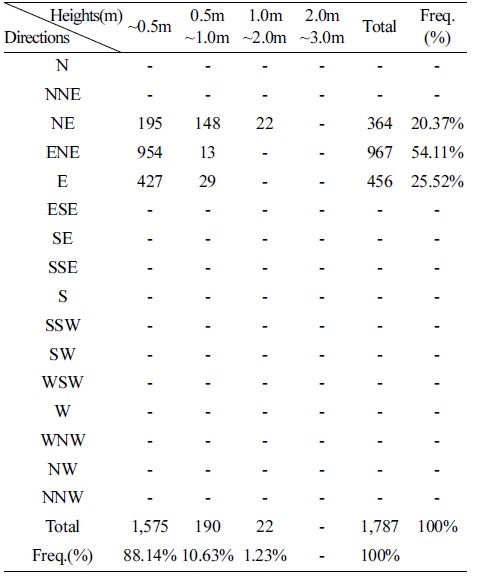 Table 4.