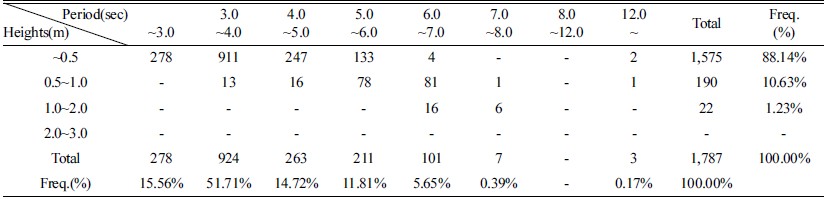 Table 5.